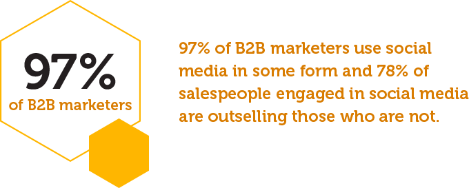 A graphics talking about 97% of B2B marketers use social media