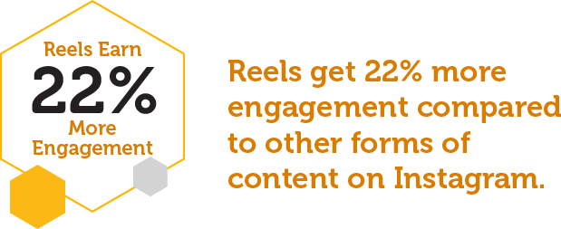 In fact, Reels get 22% more engagement compared to other forms of content on Instagram. As a multifamily marketing agency, we’ve been testing out different types of Instagram Reels and conducting extensive internal research to compile our best tips based on real-world experience.