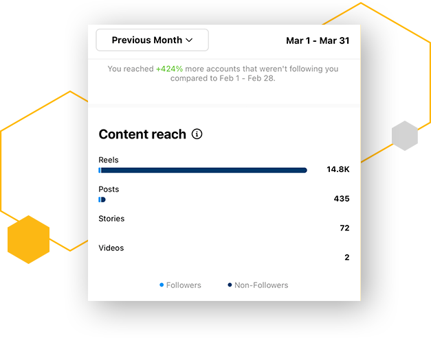 More than that, our reach, followers, profile visits, and clicks on the link in our bio also increased exponentially on a month over month basis! Since posting Reels, we haven’t seen a dip in our Instagram analytics — not even a minor decrease.