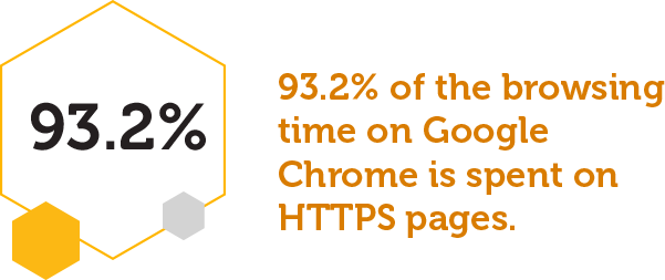 Encrypted multifamily websites are important because they protect information. But did you know that there’s a multifamily SEO impact, too?