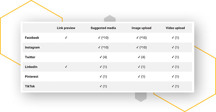 Next, select the social channels you'd like to include by clicking on the avatars at the top of the composer. You can then customize your post for each social network. When it comes to adding media to your posts, the options you'll see will vary depending on the social network. The chart below provides more information.