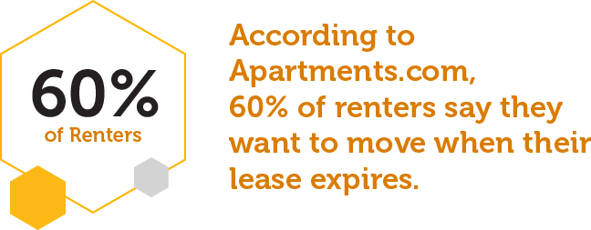 As apartment rent continues rise nationwide, more residents are shopping for new apartments. Within the next year, 82% of renters plan to move and 60% say they want to move when their lease expires. 