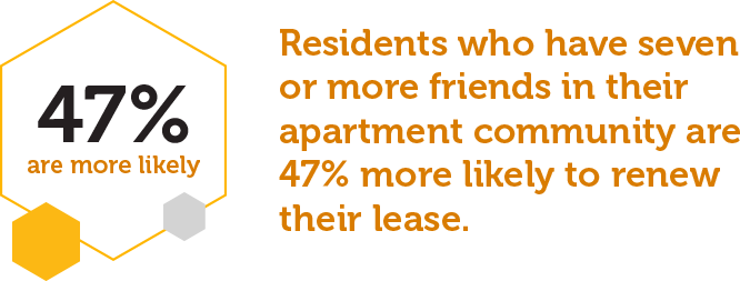 Did you know that residents who have seven or more friends in their apartment community are 47% more likely to renew their lease? According to Satisfacts, resident events are one of the significant drivers of lease renewals.