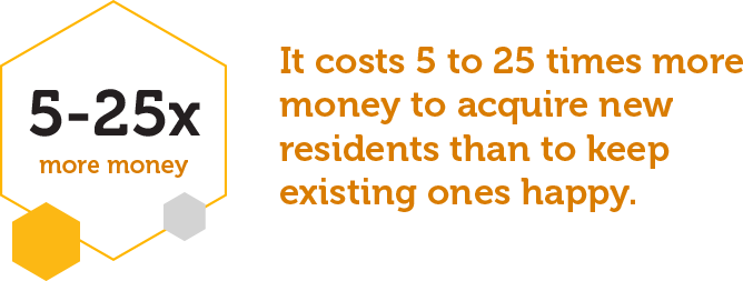 It costs 5 to 25 times more money to acquire new residents than to keep existing ones happy. Loyal residents grow a property much quicker than multifamily marketing or sales, so it’s important to regularly show resident appreciation. 