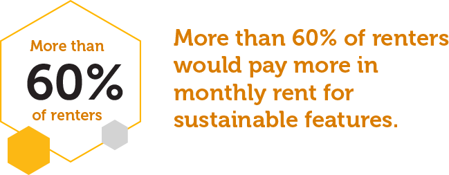 Many residents agree that environmental sustainability is an attractive amenity. Studies suggest that over 60% of renters would pay more in monthly rent for sustainable features.