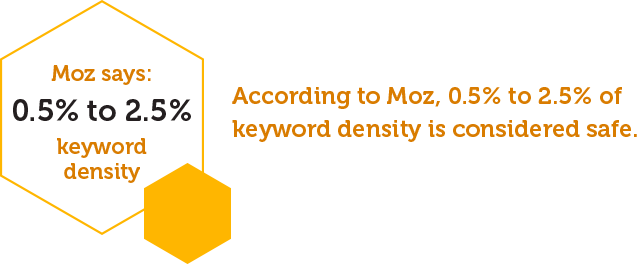 However, be wary of keyword stuffing. Google’s stance on the practice of keyword stuffing is explicit: don’t do it. While you want to use your keyword a few times in your content, be careful not to use it too many times. A good keyword density to keep in mind is to not use the keyword more than 10 times every 1,000 words.