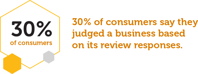 Did you know that 84% of people trust online reviews just as much as referrals from their friends? Also keep in mind that 97% of the customers say that reviews influence their buying decision. And these stats also apply to multifamily apartments.
