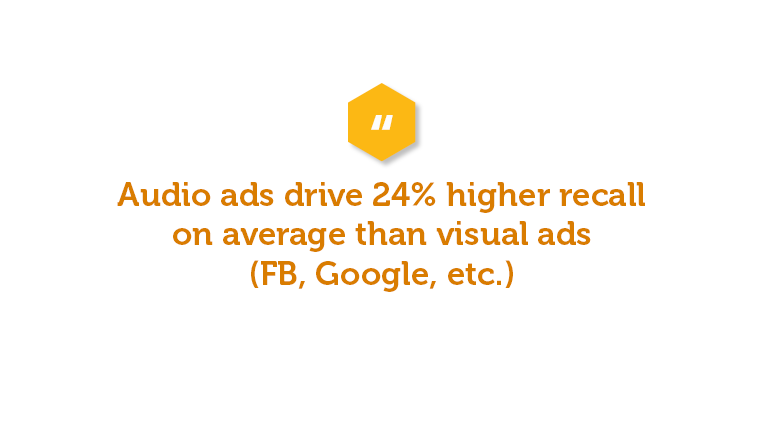 Audio ads drive 24% higher recall on average than visual ads (FB, Google, etc.) Also, adding audio ads into your paid media mix can increase conversions by as much as 83%, according to Audacy research. 