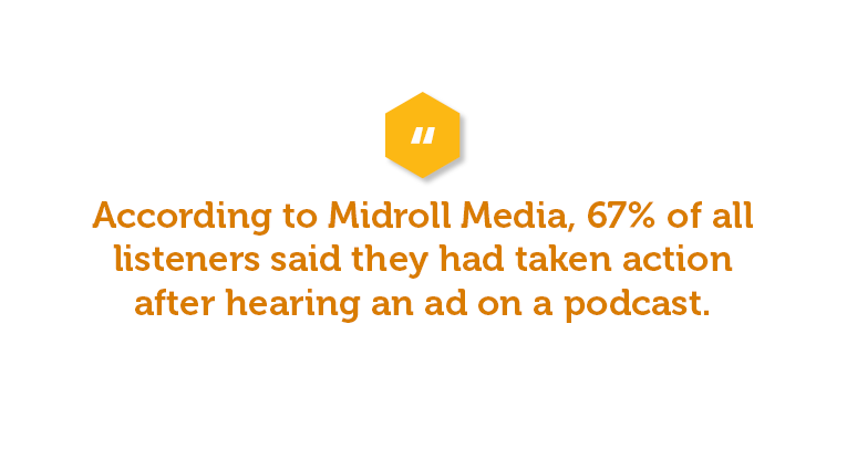 According to Midroll Media, 67% of all listeners said they had taken action after hearing an ad on a podcast — a number that rises even higher among those who listen frequently (72%). 