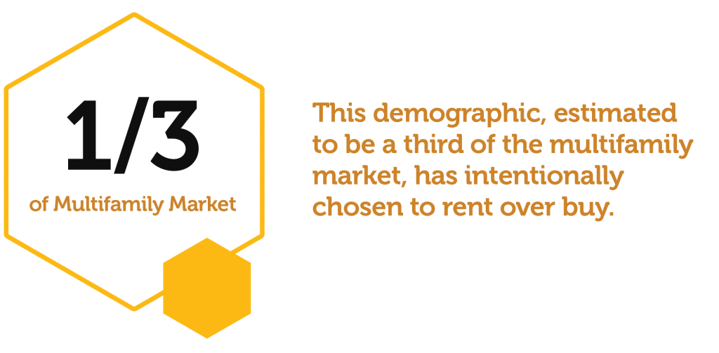 1/3 of the multifamily market is made up of people who are renting by choice