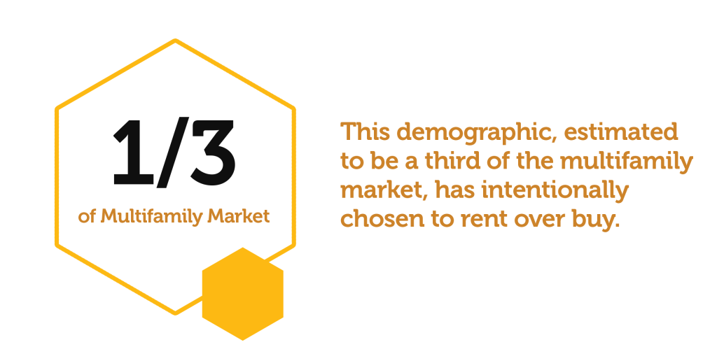 Showing that 30% of the multifamily renter market are those who choose to rent