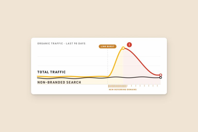 Line chart of total website traffic spiking while non-branded search traffic stays flat