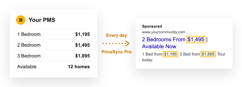 Prices from the property management system flowing into a Google ad every day