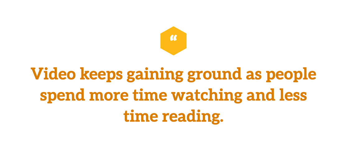 Video keeps gaining ground as people spend more time watching and less time reading.
