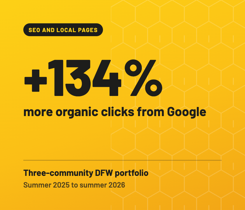 SEO and local pages: 134% more organic clicks from Google for a three-community DFW portfolio, summer 2025 to summer 2026