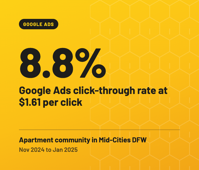 Google Ads: 8.8% click-through rate at $1.61 per click for an apartment community in Mid-Cities DFW, Nov 2024 to Jan 2025