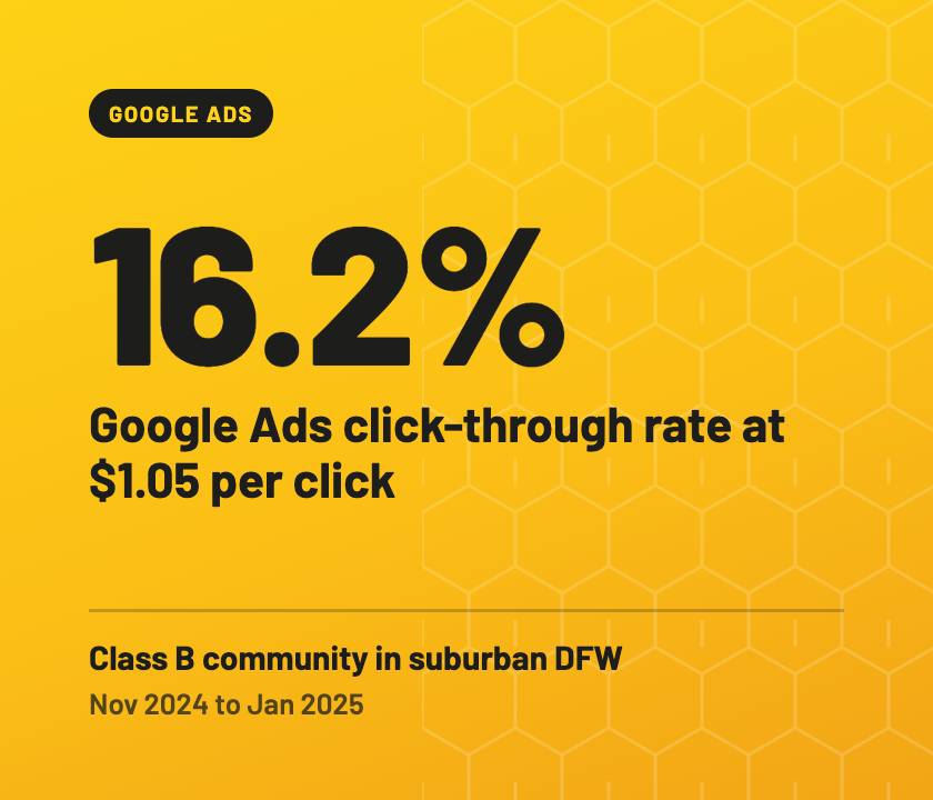 Google Ads: 16.2% click-through rate at $1.05 per click for a Class B community in suburban DFW, Nov 2024 to Jan 2025